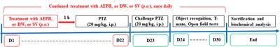 Aqueous extract of Parkia biglobosa (Jacq.) R. Br. (Fabaceae) exerts antiepileptogenic, anti-amnesic, and anxiolytic-like effects in mice via mechanisms involving antioxidant and anti-inflammatory pathways